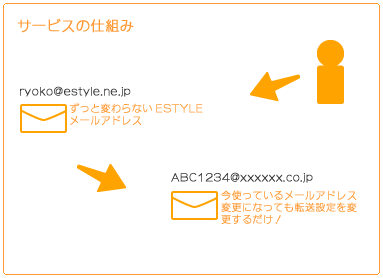 メール転送サ^ビスの仕組み